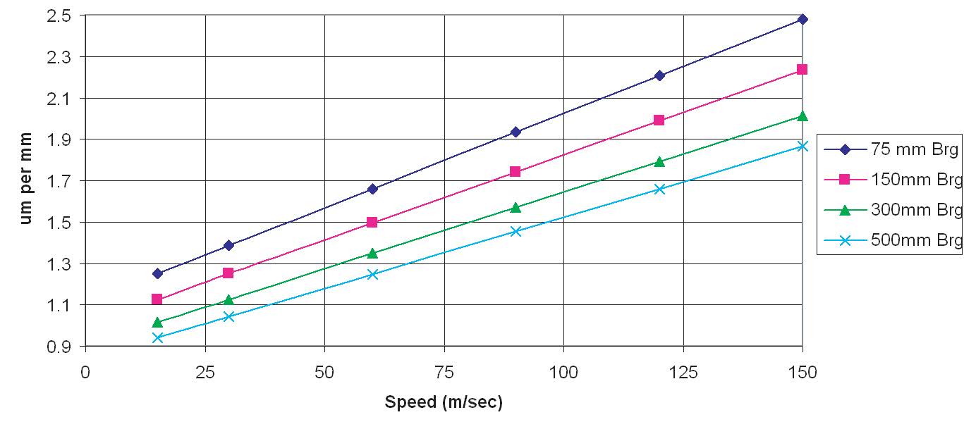 Fixed Profile graph
