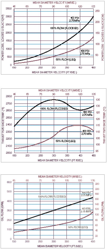 LEG Performance Graphs