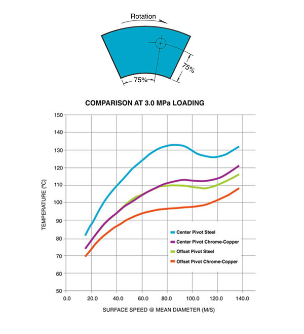 Rotation Comparison chart how to estimate babbitt temperature